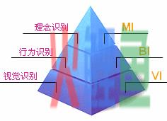 品牌识别的 CI：公司识别 
