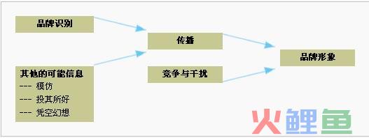 品牌识别的 识别和形象的关系 
