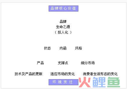  品牌识别金字塔模型 