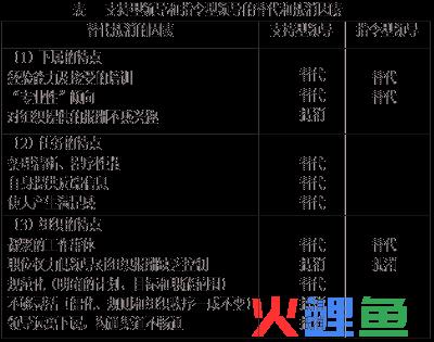  领导替代的环境变量