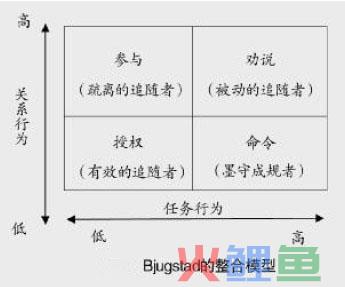追随力与领导风格的整合促进