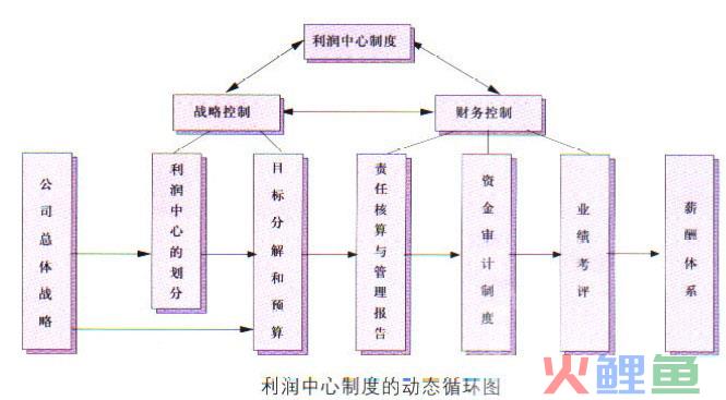 利润中心制度的实施