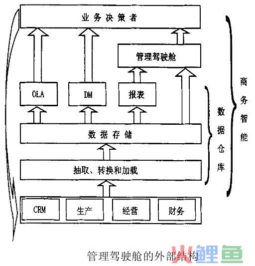 基于数据仓库的管理驾驶舱