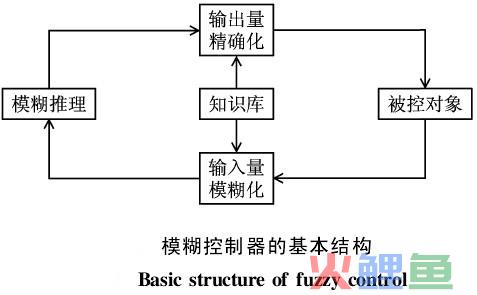 模糊控制理论的 模糊控制的基本理论 