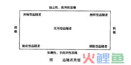 追随力的追随者行为模式