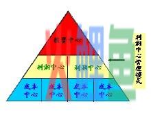 什么是利润中心制度 