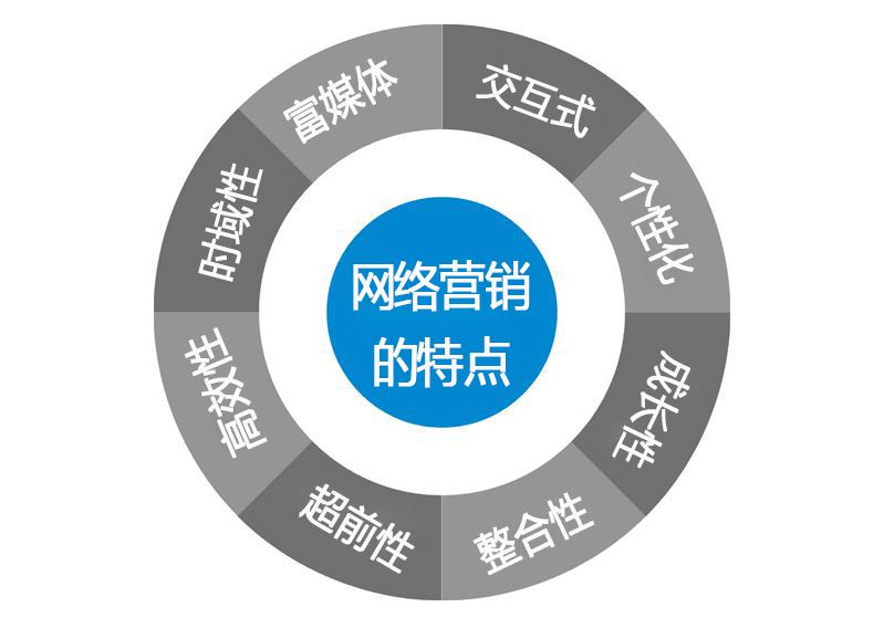 企业网络营销推广思路