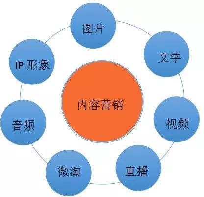 做好内容营销，必须抓住这10个关键点