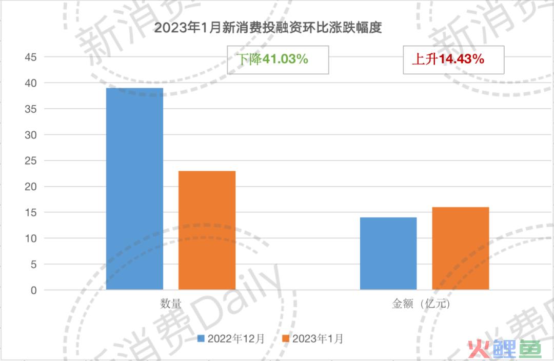 19天5起新消费亿级融资，食品拿走6亿，反弹已经开始？