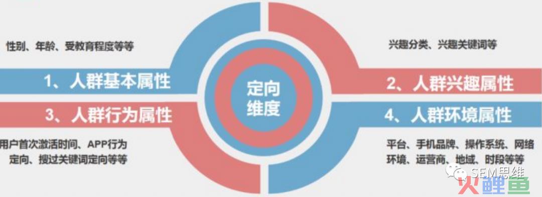 信息流广告账户优化：如何优化定向设置