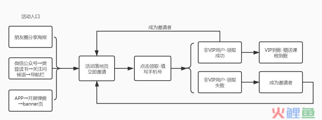 樊登读书会的7天VIP听书福利活动营销案例