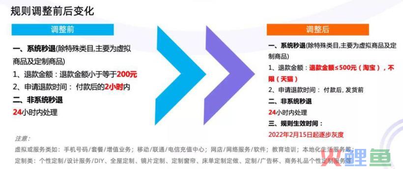 “未发货仅退款”规则调整 淘宝500元以内订单可自动秒退
