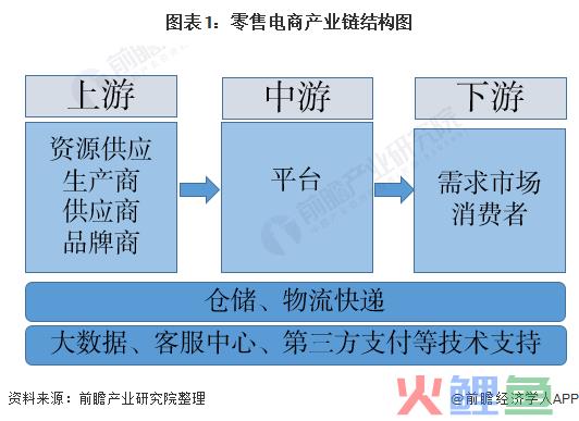 零售电子商务产业链全景梳理及重点区域分析