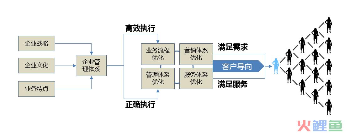 公司营销业务流程管理，企业运营优化