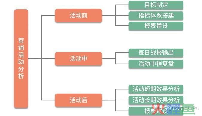 营销效果评估的方法_营销活动效果评估报告_营销人员培训效果评估