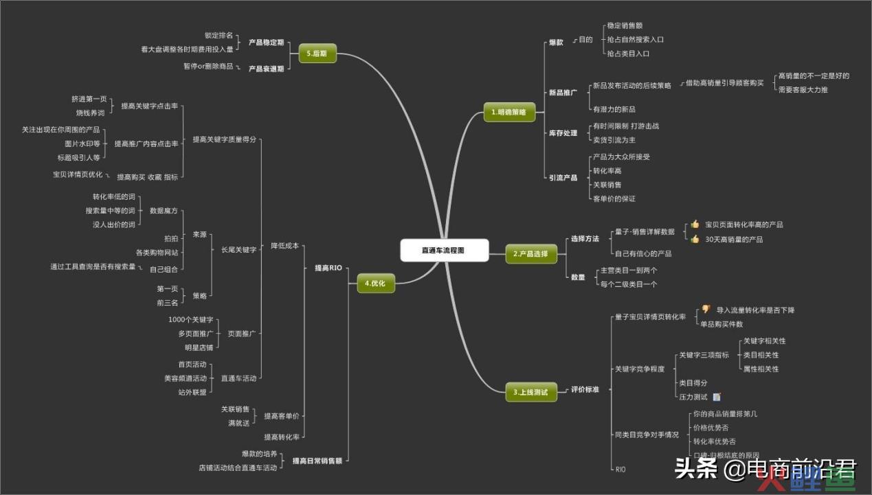 淘宝无线端推广如何数据化引流，淘宝直通车和超级推荐的正确操作思路，助你快速提升店铺流量转化
