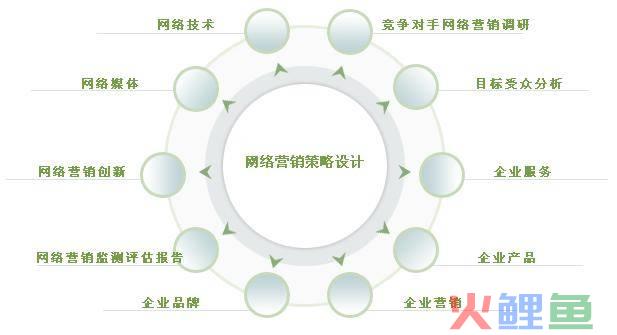 六盘水网络菜场电话_网络水军或网络推手的现象,实际上是一种营销_六盘水网络营销策划