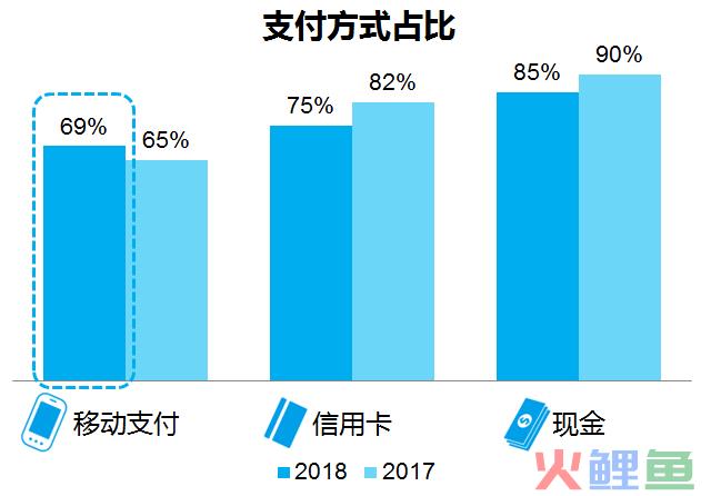跨境支付大有可为！出境游移动支付首超现金(跨境支付牌照查询)