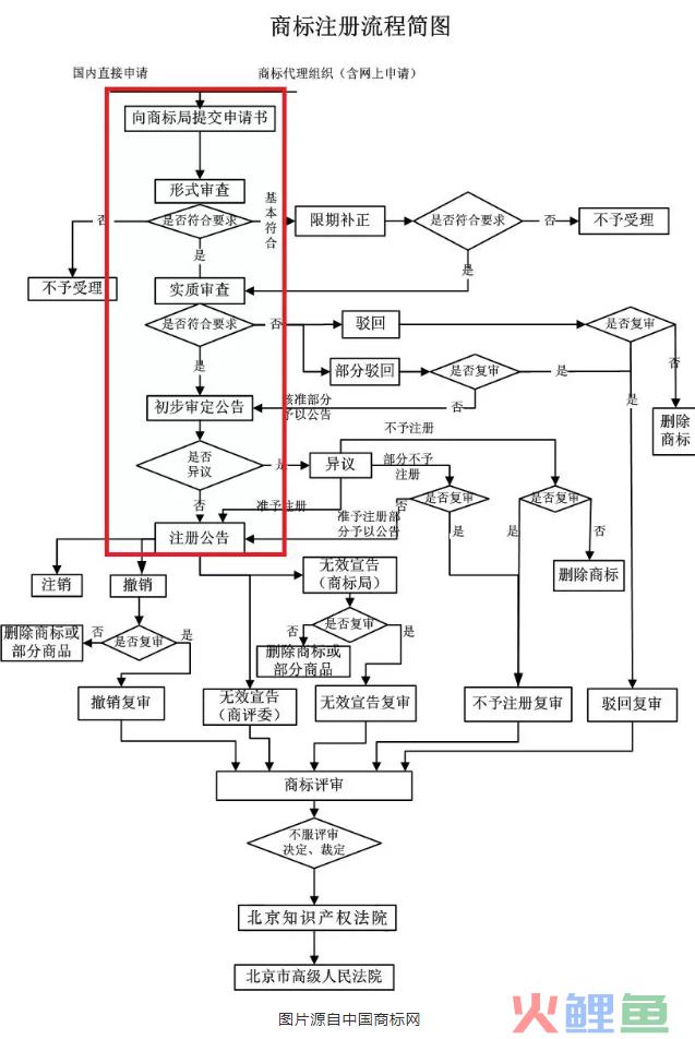 小心避免这些坑，给商标注册加加速