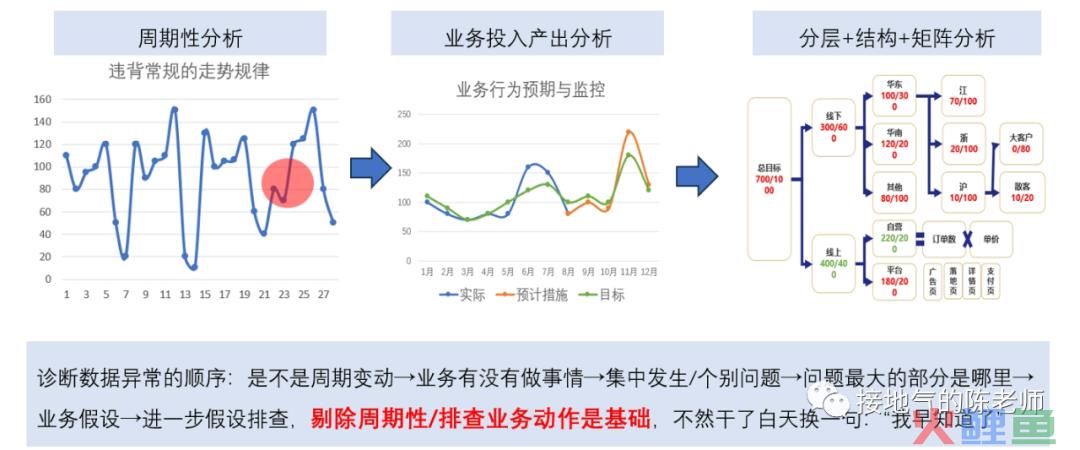 这才是真正的数据分析方法，而不是照抄统计学书本
