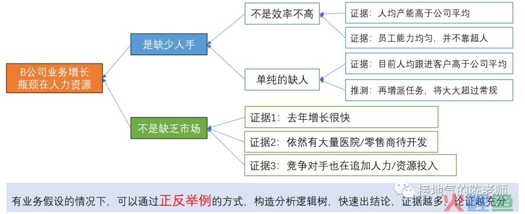 这才是真正的数据分析方法，而不是照抄统计学书本