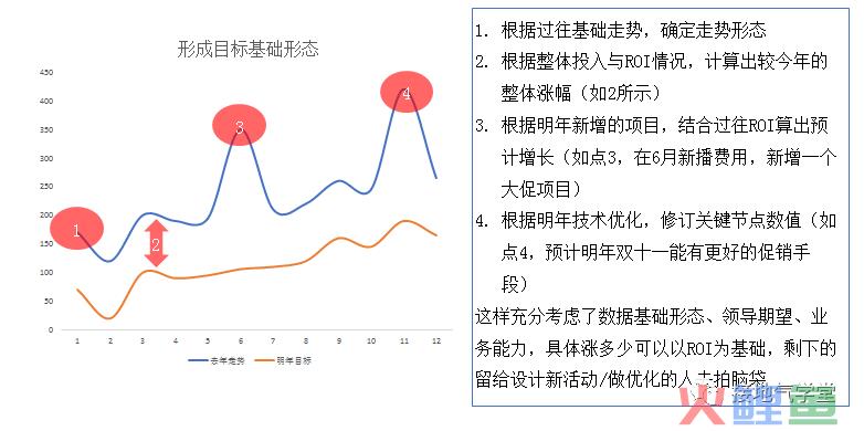 这才是年度指标的制定方法，而不是拍脑袋