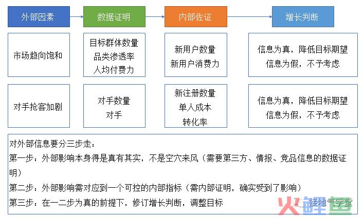 这才是年度指标的制定方法，而不是拍脑袋