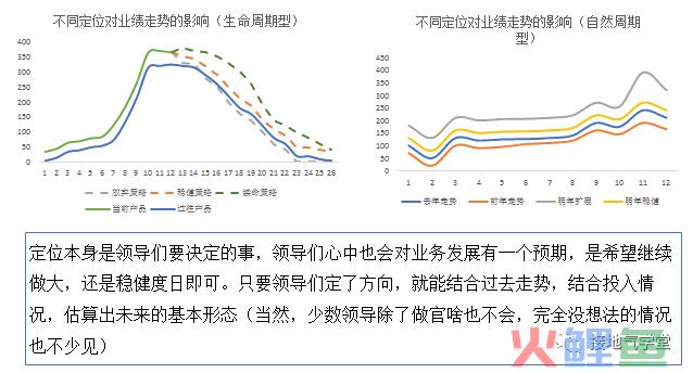 这才是年度指标的制定方法，而不是拍脑袋