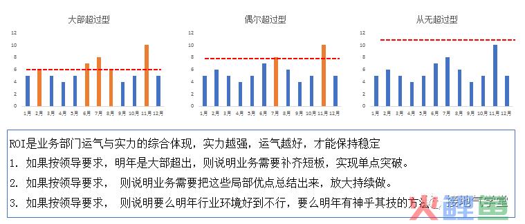 这才是年度指标的制定方法，而不是拍脑袋