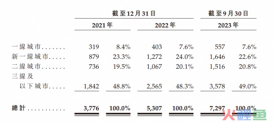 “山东女婿”闯上海,开7000家奶茶店,年入21亿