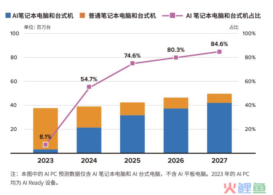 落地PC ，AI的“iPhone时刻”要来了？