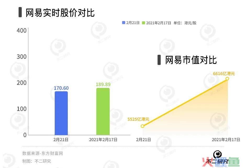 《蛋仔派对》春节出圈，网易游戏还是 “千年老二”