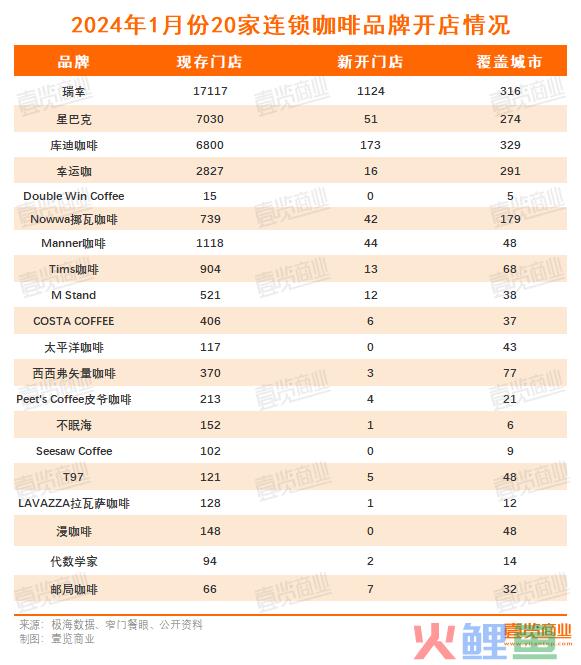 每天新开48家门店，咖啡赛道热辣滚烫