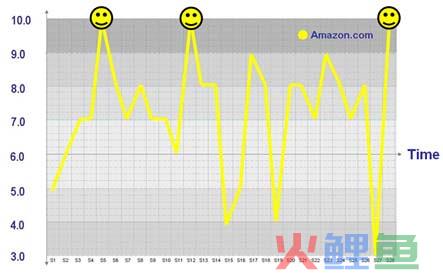 情感曲线举例