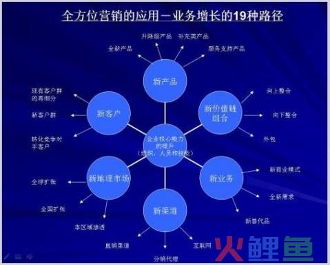  全方位营销的应用