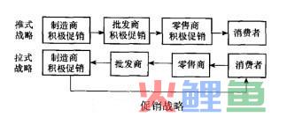 促销调研的内容