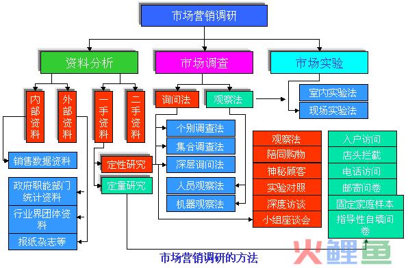  市场营销调研方法 