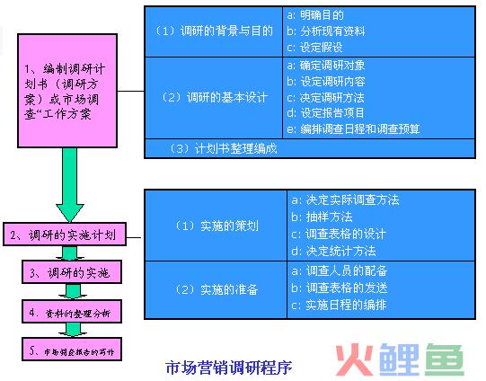 营销调研的程序