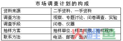  营销调研计划的构成 