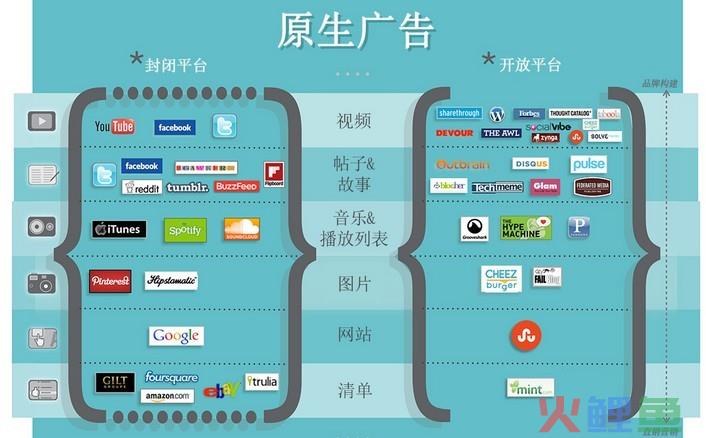 原生广告的投放平台