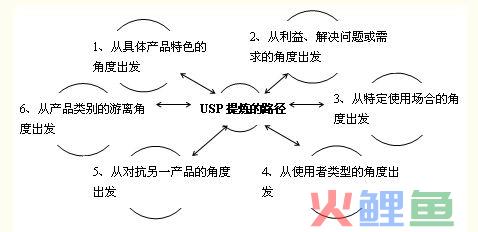 USP理论的 USP的提炼与运用方法 