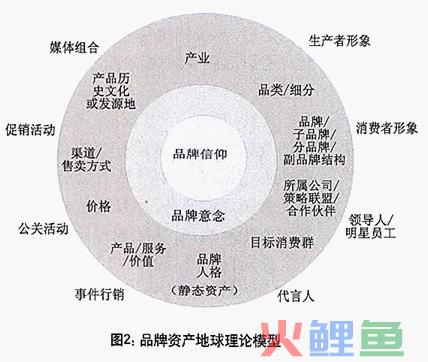 品牌资产的地球理论的 品牌资产地球理论模型的评价 