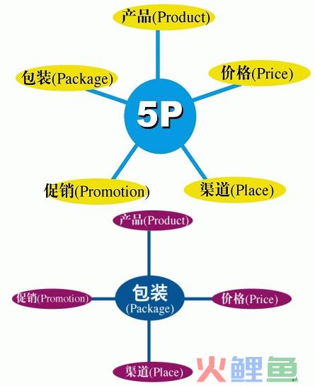 5P营销理论概述