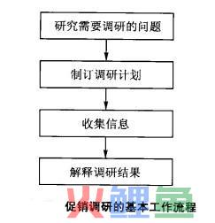 促销调研的工作流程