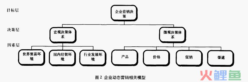 动态营销模型的 动态营销体系模型的构建 