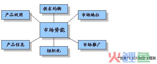 市场势能论的 市场势能的构成元素 