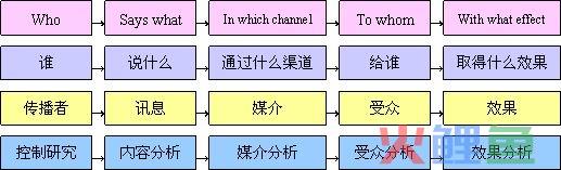  什么是5W理论 