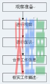  观察法的应用 