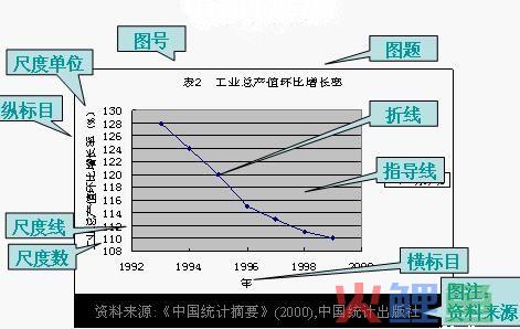  统计图的结构 