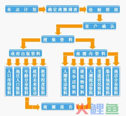  商圈调查流程 